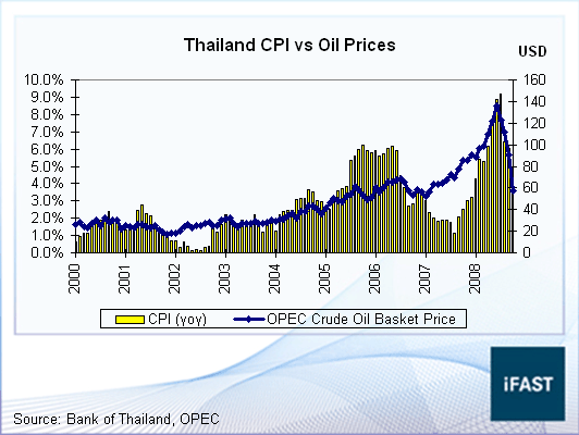 Economy Of Thailand