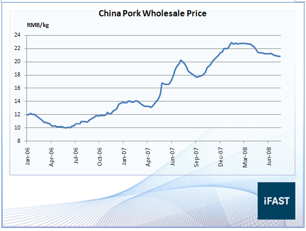 China Cpi