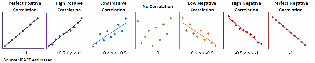 what is considered high correlation coefficient